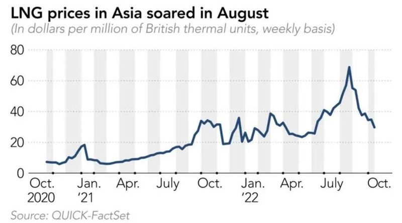 Giá LNG tại châu Á tăng mạnh trong tháng 8 (Ảnh: Nikkei)
