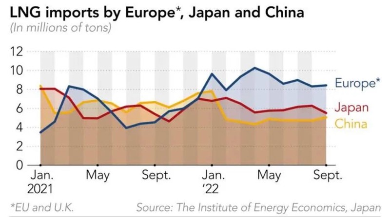 Lượng LNG mà châu Âu, Nhật Bản và Trung Quốc nhập khẩu (Ảnh: Viện Kinh tế Năng lượng Nhật Bản)