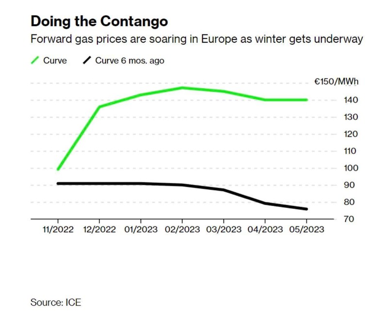 Giá khí đốt giao theo kỳ hạn tại châu Âu (Ảnh: ICE)