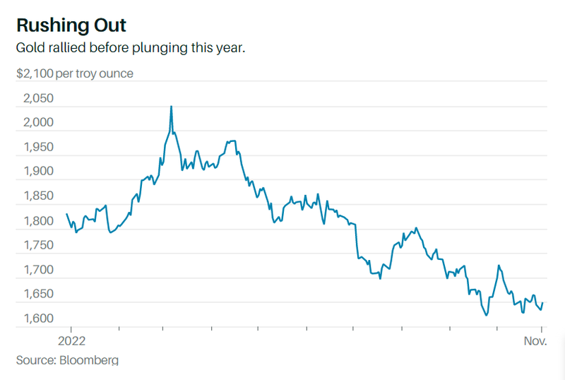 Giá vàng có thời điểm tăng, sau đó liên tục giảm trong năm nay (Ảnh: Bloomberg)