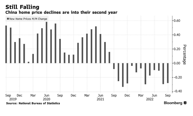 Giá nhà Trung Quốc tiếp tục giảm trong năm thứ hai (Ảnh: Bloomberg)