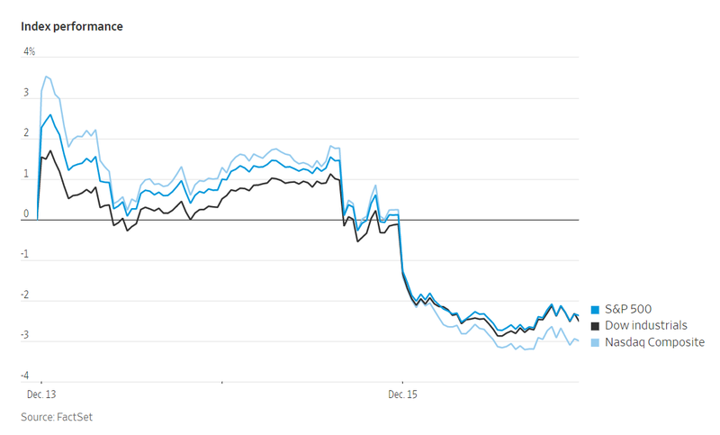 Các chỉ số lớn ở Mỹ đều giảm (Ảnh: FactSet)