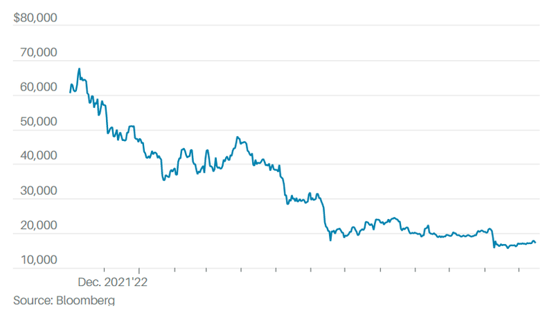Bitcoin trải qua một năm sụt giá thê thảm (Ảnh: Bloomberg) Bitcoin trải qua một năm sụt giá thê thảm (Ảnh: Bloomberg)