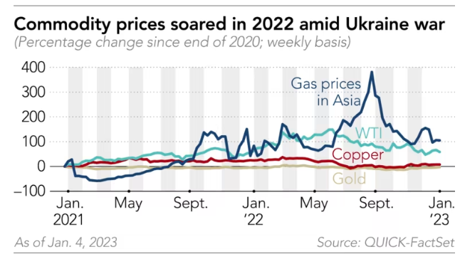 Giá hàng hóa tăng mạnh trong năm 2022 do cuộc chiến ở Ukraine (Ảnh: Quick-FactSet)