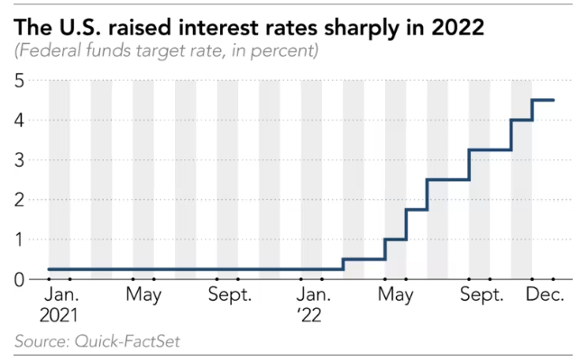 Fed nâng lãi suất với nhịp độ cao trong năm 2022 (Ảnh: Quick-FactSet)