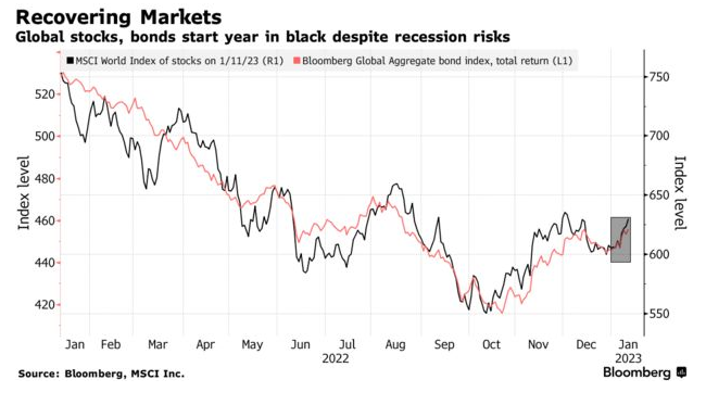 Giá cổ phiếu, trái phiếu tăng bất chấp những rủi ro về suy thoái (Ảnh: Bloomberg)