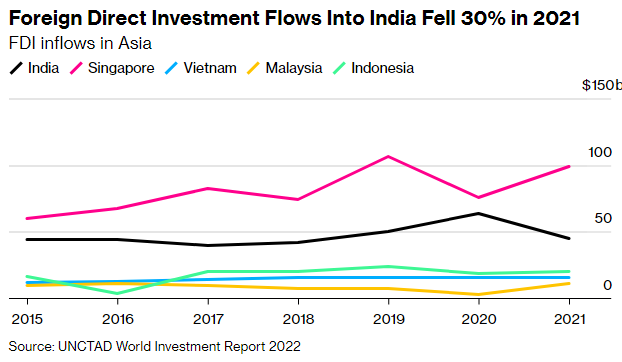 FDI vào Ấn Độ đã giảm 30% trong năm 2021 (Ảnh: UNCTAD)