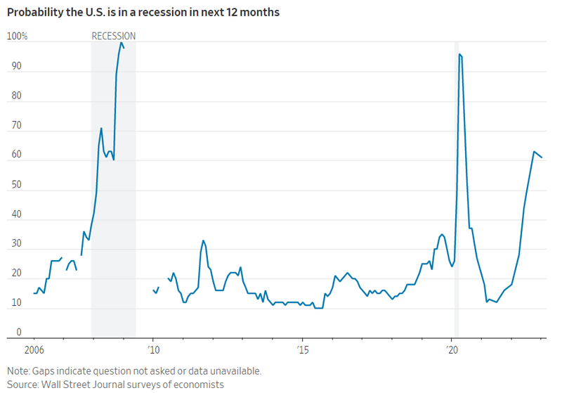 Khả năng nền kinh tế Mỹ xảy ra suy thoái trong vòng 12 tháng tới (Ảnh: WSJ) Khả năng nền kinh tế Mỹ xảy ra suy thoái trong vòng 12 tháng tới (Ảnh: WSJ)