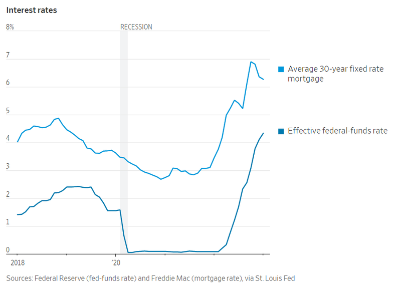 Diễn biến lãi suất ở Mỹ (Ảnh: Fed) Diễn biến lãi suất ở Mỹ (Ảnh: Fed)