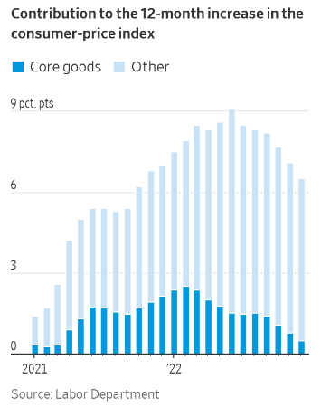 Tỷ lệ của hàng hóa cốt lõi và các mặt hàng khác trong mức tăng CPI (Ảnh: Bộ Lao động Mỹ) Tỷ lệ của hàng hóa cốt lõi và các mặt hàng khác trong mức tăng CPI (Ảnh: Bộ Lao động Mỹ)