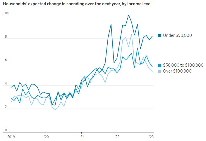 Kỳ vọng về sự thay đổi trong chi tiêu hộ gia đình Mỹ (Ảnh: Fed)