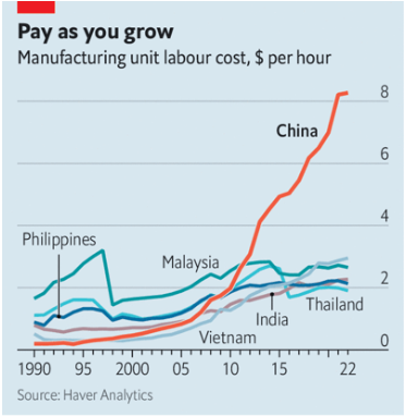 Lương theo giờ của nhân công ở Trung Quốc và một số nước thuộc Altasia (Ảnh: The Economist)