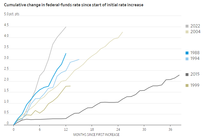 Sự thay đổi của lãi suất quỹ liên bang kể từ khi Fed bắt đầu chu kỳ nâng lãi suất (Ảnh: Fed)
