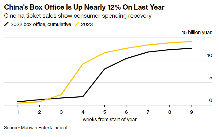Doanh thu phòng vé ở Trung Quốc tăng trở lại (Ảnh: Maoyan Entertainment)