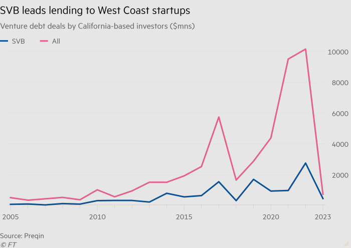 SVB đi đầu trong hoạt động cho vay đối với các startup ở khu vực Bờ Tây nước Mỹ (Ảnh: FT) SVB đi đầu trong hoạt động cho vay đối với các startup ở khu vực Bờ Tây nước Mỹ (Ảnh: FT)
