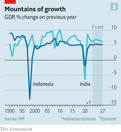 Ấn Độ và Indonesia đều có đà tăng trưởng ấn tượng (Ảnh: IMF)