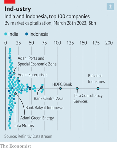 Xét về khu vực tư nhân, Ấn Độ có lợi thế hơn so với Indonesia (Ảnh: Refinitiv Datastream)