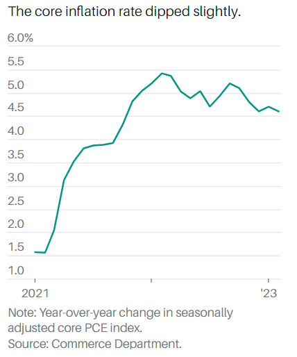 Chỉ số lạm phát cơ bản đã giảm nhẹ trong tháng 2 (Ảnh: Bộ Thương mại Mỹ)