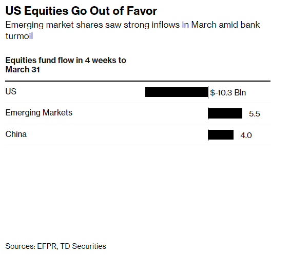 Các thị trường mới nổi tiếp nhận dòng tiền mạnh mẽ trong tháng 3 (Ảnh: Bloomberg)