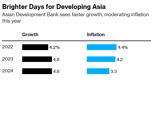 Viễn cảnh kinh tế tươi sáng của các nền kinh tế đang phát triển tại châu Á (Ảnh: Bloomberg)