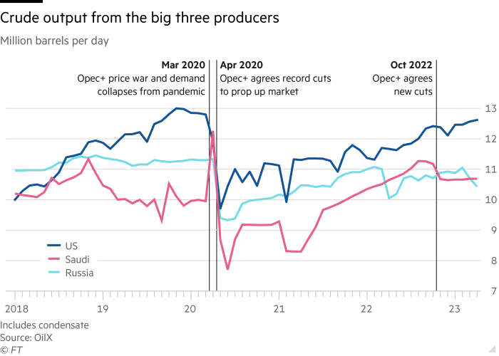 Sản lượng dầu từ 3 nước sản xuất lớn (Ảnh: FT) Sản lượng dầu từ 3 nước sản xuất lớn (Ảnh: FT)