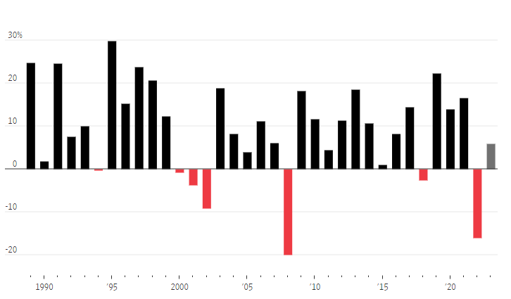 Lãi suất mà danh mục đầu tư 60-40 mang lại theo các năm (Ảnh: Dow Jones Market Data)