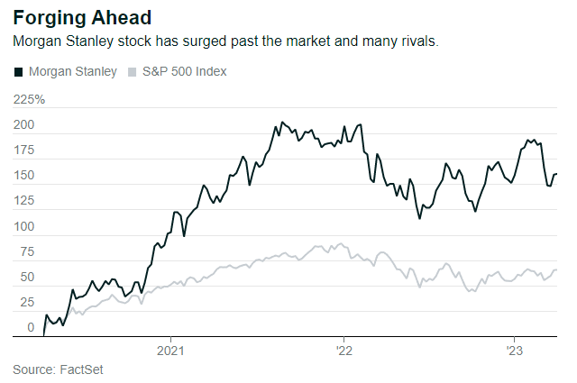 Cổ phiếu của Morgan Stanley tăng giá, vượt mặt nhiều đối thủ (Ảnh: FactSet)