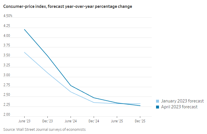 Sự thay đổi trong dự báo về CPI theo thời gian (Ảnh: WSJ) Sự thay đổi trong dự báo về CPI theo thời gian (Ảnh: WSJ)