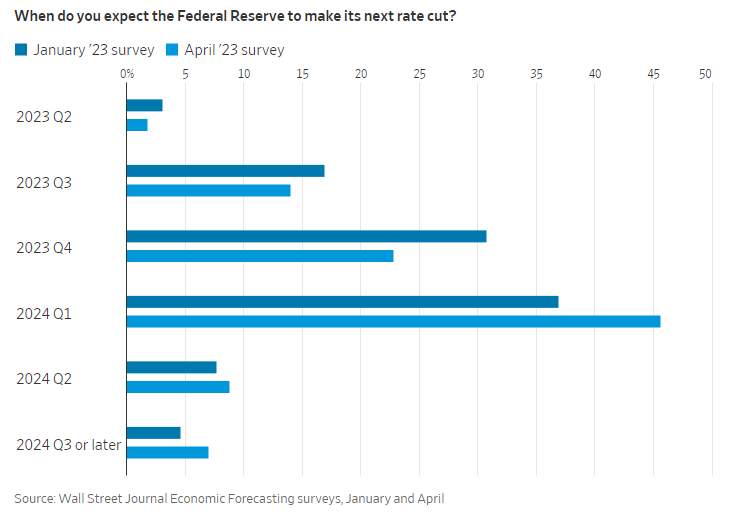 Các nhà kinh tế học dự báo về thời điểm mà Fed bắt đầu hạ lãi suất (Ảnh: WSJ) Các nhà kinh tế học dự báo về thời điểm mà Fed bắt đầu hạ lãi suất (Ảnh: WSJ)