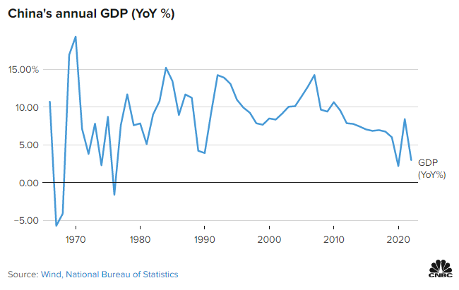 GDP Trung Quốc theo năm (Ảnh: CNBC)