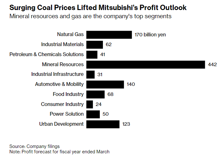 Giá than đá tăng giúp dự báo về lợi nhuận của Mitsubishi tăng theo (Ảnh: Mitsubishi) Giá than đá tăng giúp dự báo về lợi nhuận của Mitsubishi tăng theo (Ảnh: Mitsubishi)