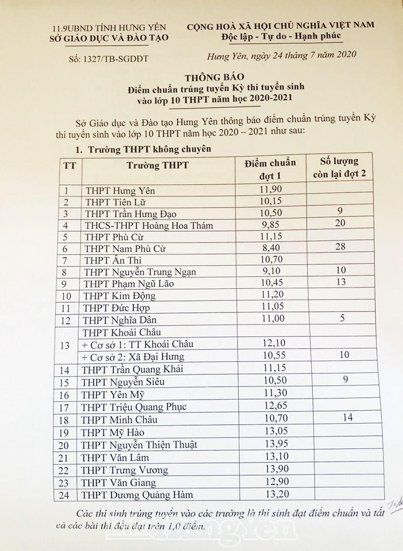 Điểm chuẩn được công bố trên website tỉnh Hưng Yên. (Ảnh: Báo Hưng Yên)
