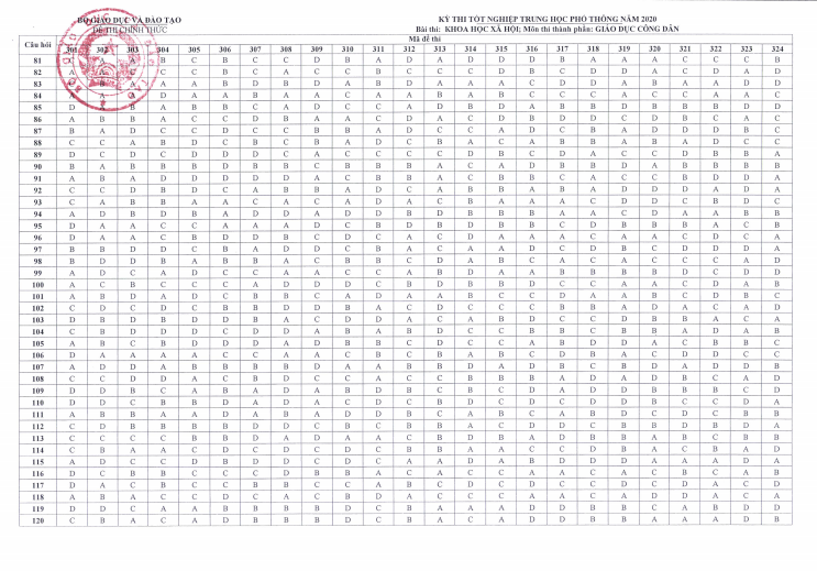 Đáp án chính thức tất cả mã đề môn GDCD