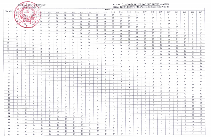 Đáp án chính thức tất cả mã đề môn Vật lý
