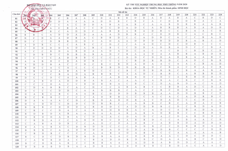 Đáp án chính thức tất cả mã đề môn Sinh học