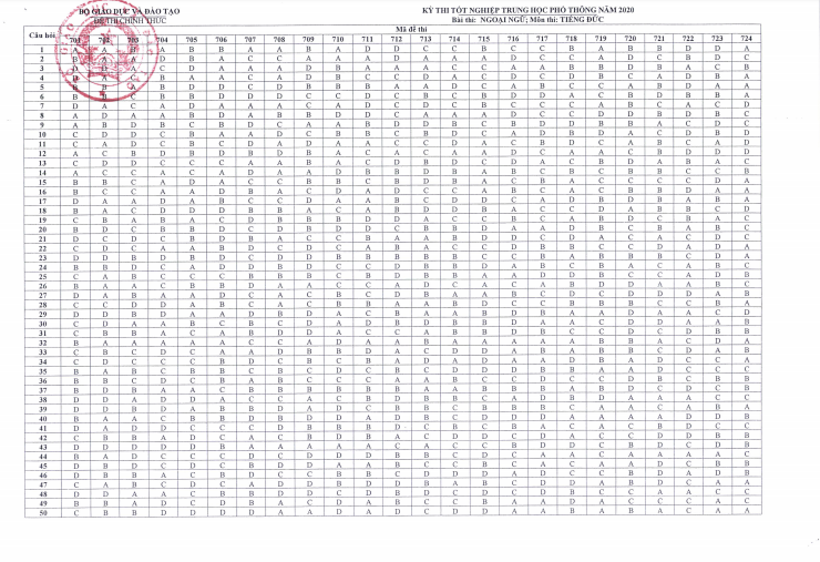 Đáp án chính thức tất cả mã đề môn tiếng Đức