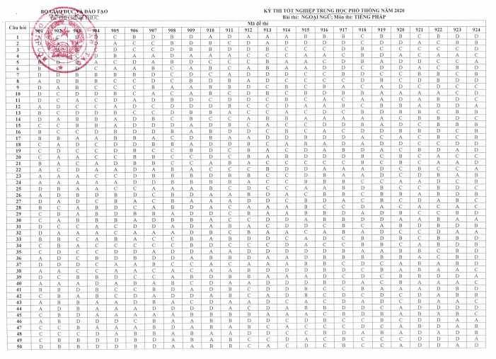 Đáp án chính thức tất cả mã đề môn tiếng Pháp