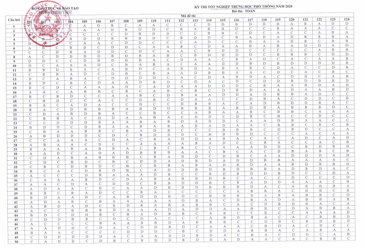 Đáp án chính thức tất cả mã đề môn Toán