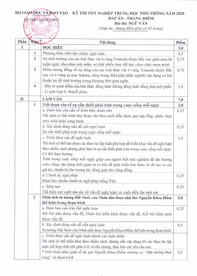 Đáp án và thang điểm bài thi môn Ngữ văn.