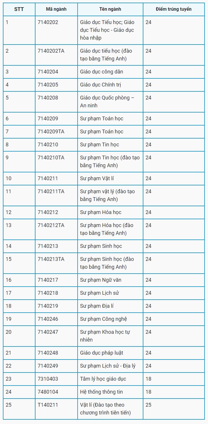 Điểm chuẩn học bạ các khoa tại trường Đại học sư phạm - Đại học Huế