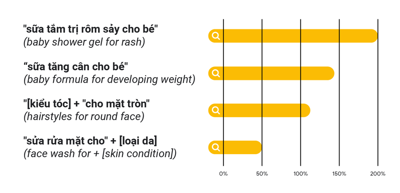 Các truy vấn trên Google được cụ thể hóa hơn.