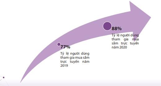 Biểu đồ tỷ lệ người dùng internet tham gia mua sắm trực tuyến tại Việt Nam. Ảnh: Cục Cạnh tranh và Bảo vệ người tiêu dùng