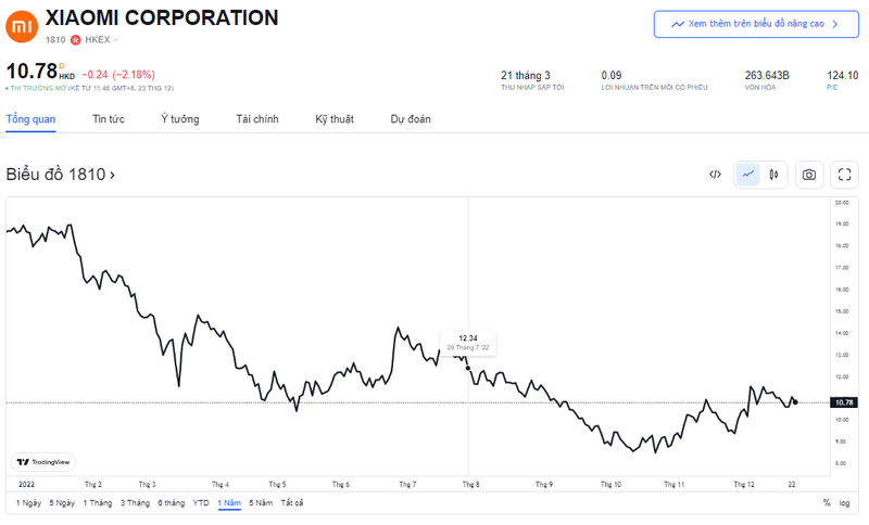 Diễn biến giá cổ phiếu Xiaomi trong 1 năm qua (Nguồn: TradingView)
