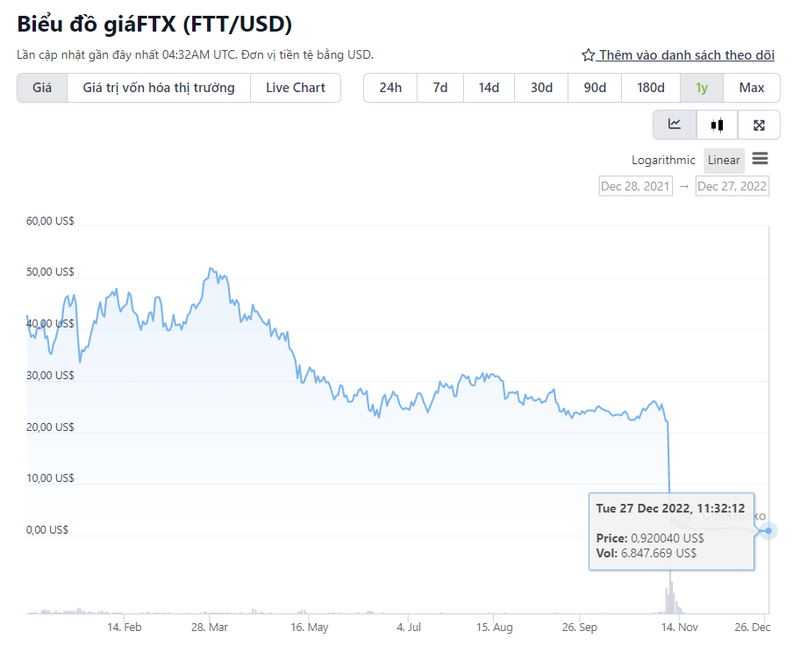Diễn biến giá token FTT của sàn FTX trong 1 năm qua (Nguồn: CoinGekco)