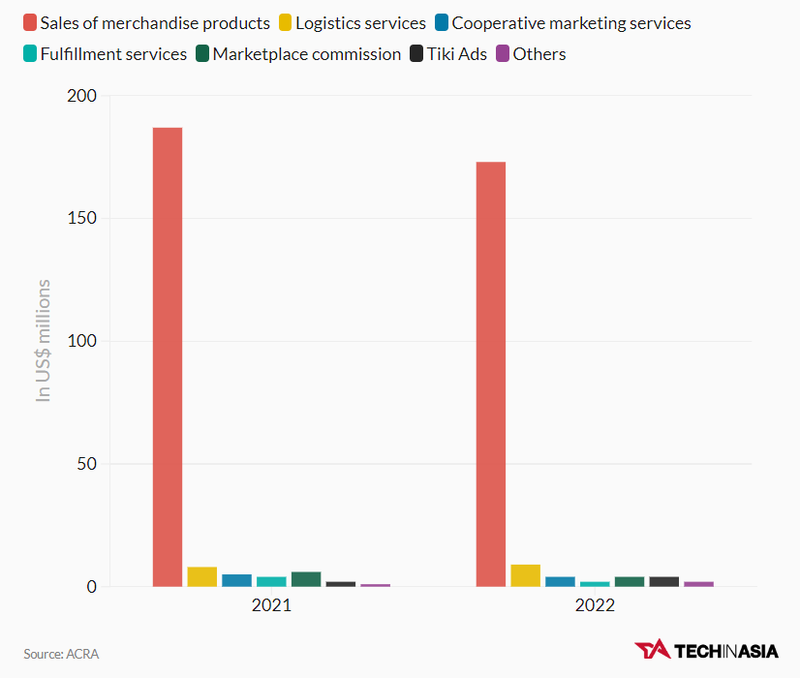 Cơ cấu doanh thu của Tiki phân theo loại hàng hóa dịch vụ (Nguồn: ACRA)