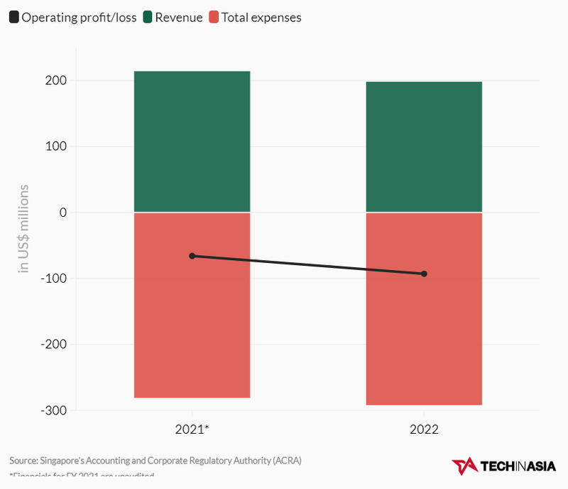 Kết quả kinh doanh của Tiki trong năm tài chính kết thúc vào tháng 3/2022 (Nguồn: ACRA)
