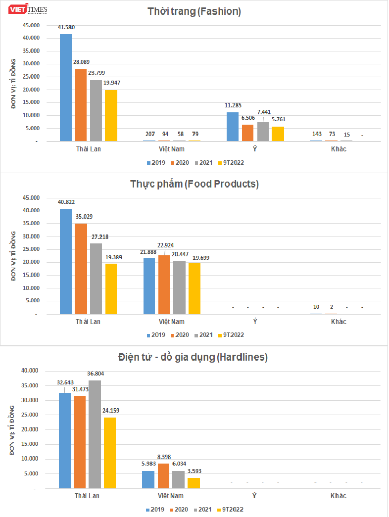 Doanh thu các mảng kinh doanh chính của CRC giai đoạn 2019 - 9 tháng đầu năm 2022 phân chia theo khu vực địa lý (Nguồn: Báo cáo tài chính CRC; Quy đổi theo tỷ giá Bath/VND niêm yết ở Vietcombank tại ngày 31/12 các năm 2019, 2020, và 2021 và 30/9/2022) Doanh thu các mảng kinh doanh chính của CRC giai đoạn 2019 - 9 tháng đầu năm 2022 phân chia theo khu vực địa lý (Nguồn: Báo cáo tài chính CRC; Quy đổi theo tỷ giá Bath/VND niêm yết ở Vietcombank tại ngày 31/12 các năm 2019, 2020, và 2021 và 30/9/2022)