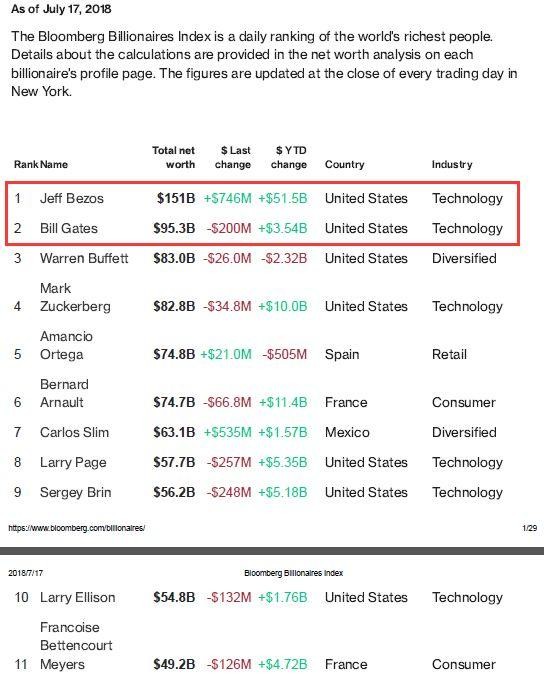 Xếp hạng những người giàu nhất thế giới ngày 18.7 của Bloomberg