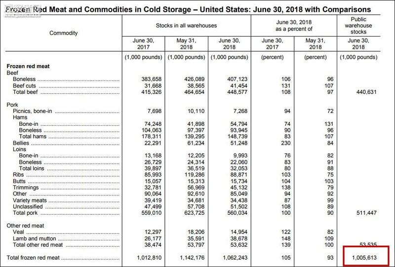 Bảng kê các loại sản phẩm thịt lợn, bò tồn kho tháng 6.2018 do Bộ Nông nghiệp công bố