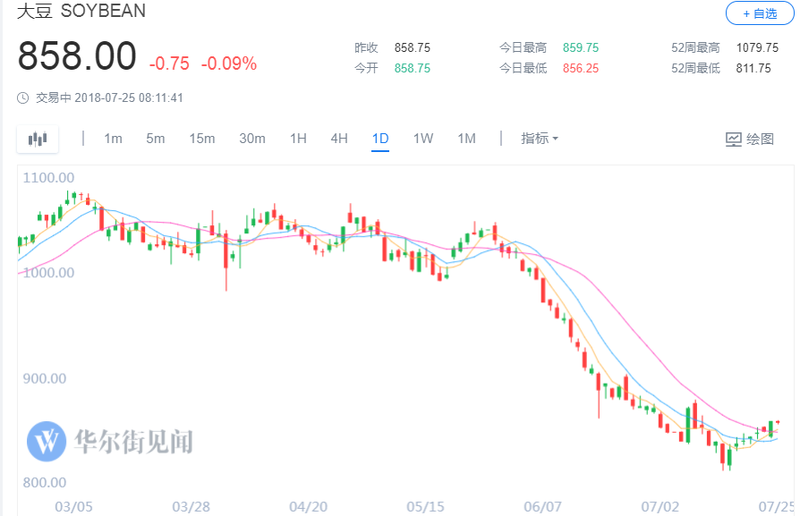 Biểu đồ cho thấy giá đậu tương ngày 24.7 bắt đầu tăng